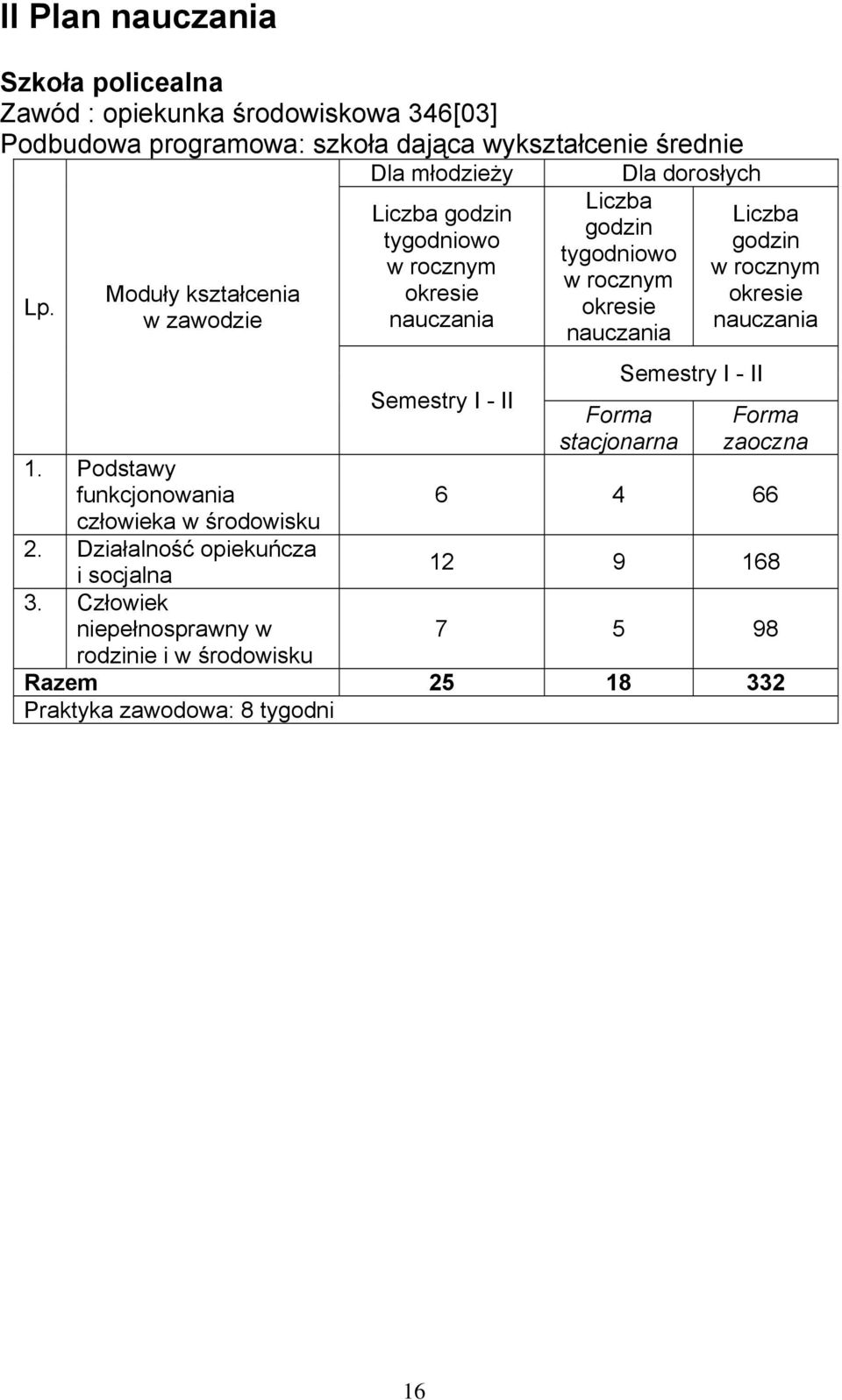 Człowiek niepełnosprawny w rodzinie i w środowisku Dla młodzieży Liczba godzin tygodniowo w rocznym okresie nauczania Semestry I - II Liczba godzin