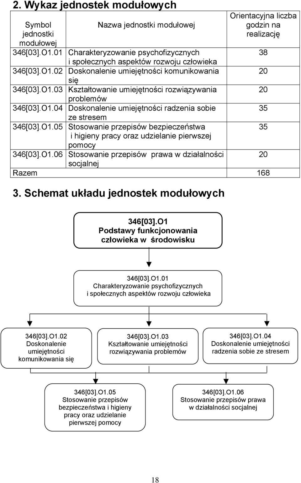 O1.06 Stosowanie przepisów prawa w działalności socjalnej Orientacyjna liczba godzin na realizację Razem 168 3. Schemat układu jednostek modułowych 38 20 20 35 35 20 346[03].