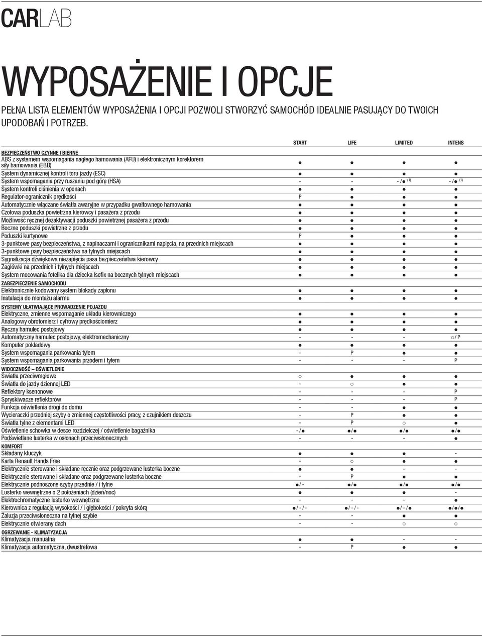 (ESC) System wspomagania przy ruszaniu pod górę (HSA) - - - / (1) - / (1) System kontroli ciśnienia w oponach Regulator-ogranicznik prędkości P Automatycznie włączane światła awaryjne w przypadku