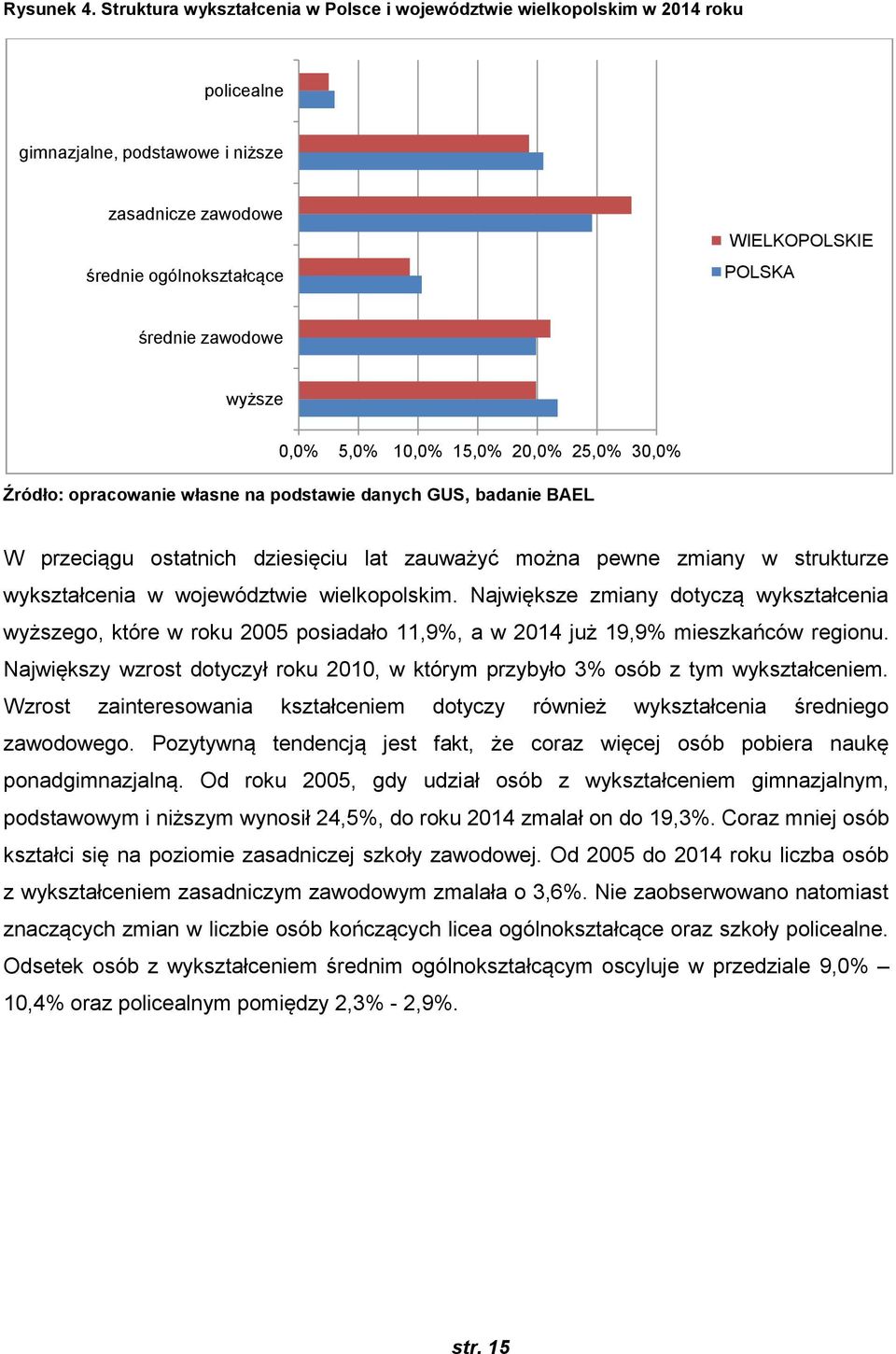 zawodowe wyższe 0,0% 5,0% 10,0% 15,0% 20,0% 25,0% 30,0% Źródło: opracowanie własne na podstawie danych GUS, badanie BAEL W przeciągu ostatnich dziesięciu lat zauważyć można pewne zmiany w strukturze