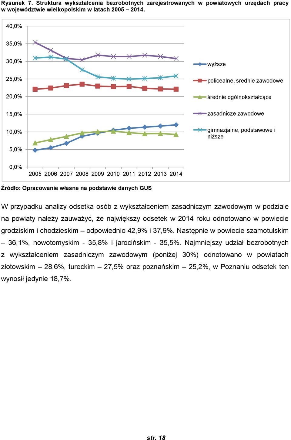 2011 2012 2013 2014 Źródło: Opracowanie własne na podstawie danych GUS W przypadku analizy odsetka osób z wykształceniem zasadniczym zawodowym w podziale na powiaty należy zauważyć, że największy