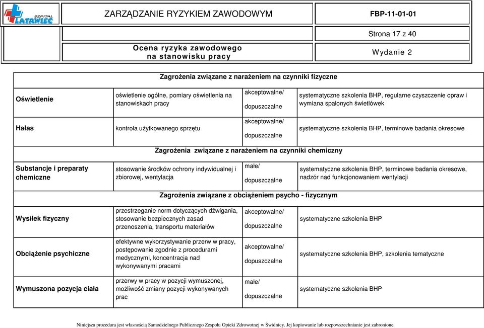 preparaty chemiczne stosowanie środków ochrony indywidualnej i zbiorowej, wentylacja małe/ systematyczne szkolenia BHP, terminowe badania okresowe, nadzór nad funkcjonowaniem wentylacji Zagrożenia