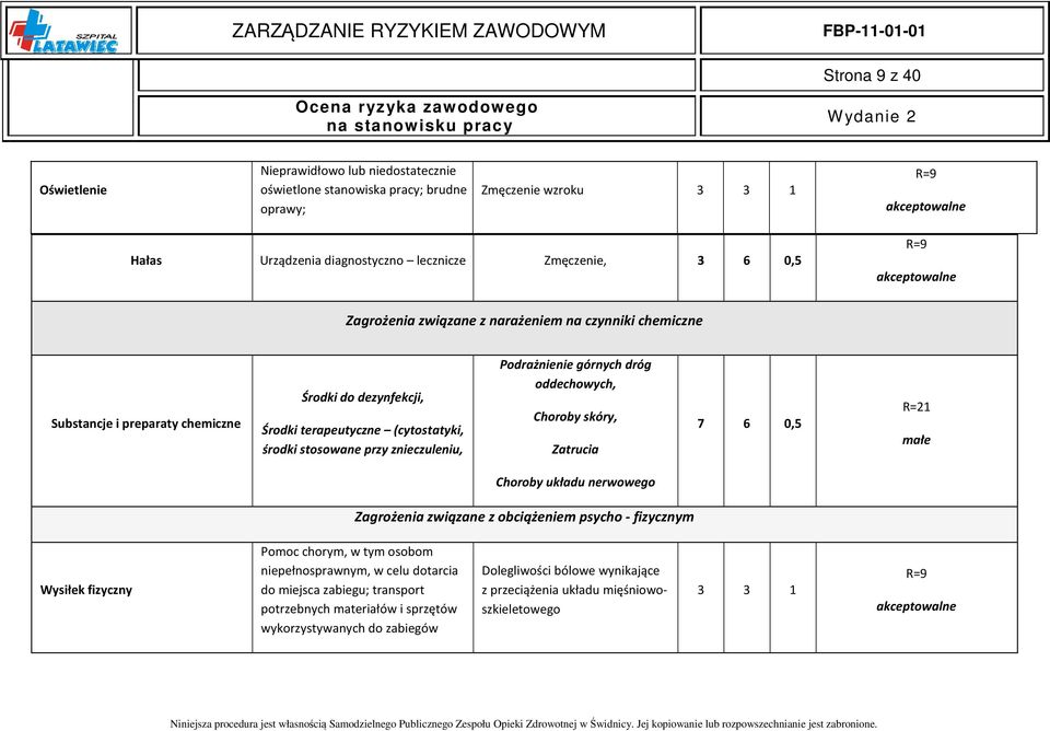 górnych dróg oddechowych, Choroby skóry, Zatrucia 7 6 0,5 R=21 małe Choroby układu nerwowego Zagrożenia związane z obciążeniem psycho - fizycznym Wysiłek fizyczny Pomoc chorym, w tym osobom