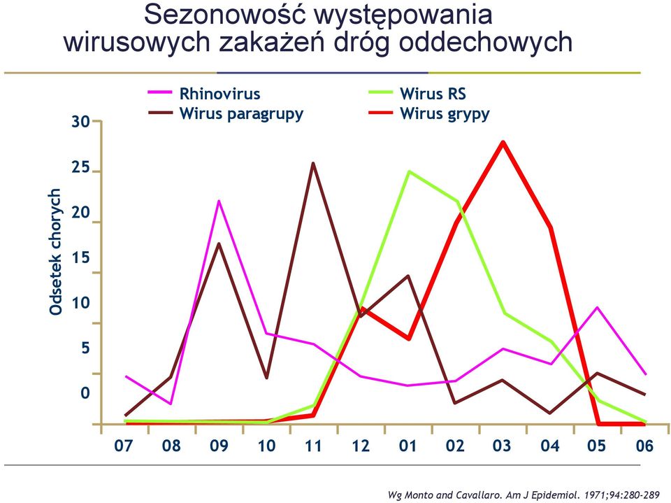 grypy Odsetek chorych 25 20 15 10 5 0 07 08 09 10 11 12 01