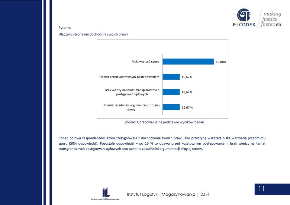 zasadności argumentacji drugiej strony 16,67 % Ponad połowa respondentów, która zrezygnowała z dochodzenia swoich praw, jako przyczynę wskazała