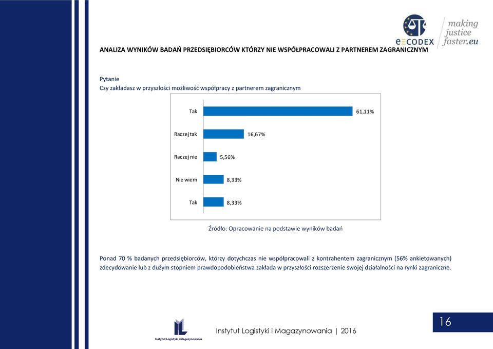 8,33% Ponad 70 % badanych przedsiębiorców, którzy dotychczas nie współpracowali z kontrahentem zagranicznym (56%