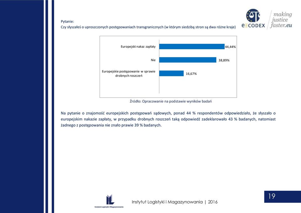 znajomość europejskich postępowań sądowych, ponad 44 % respondentów odpowiedziało, że słyszało o europejskim nakazie