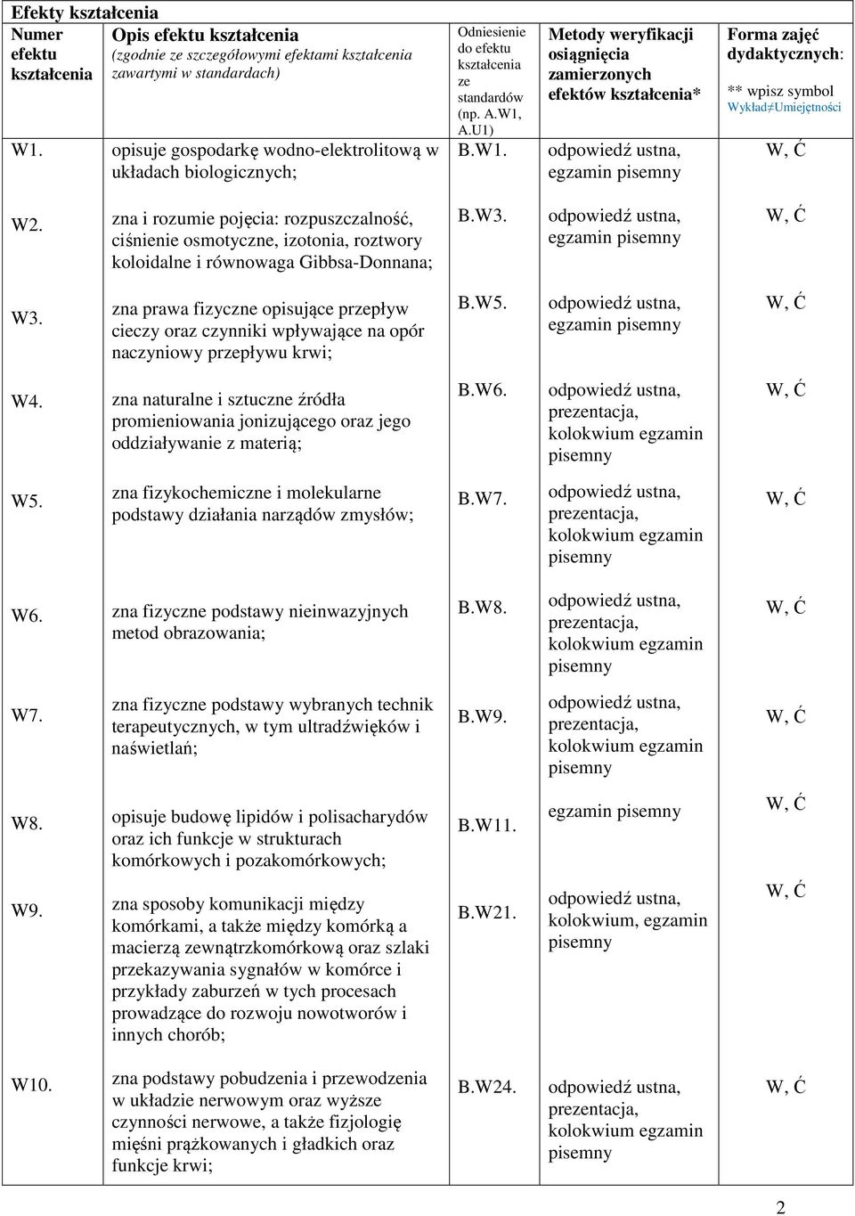 A.U1) B.W1. Metody weryfikacji osiągnięcia zamierzonych efektów kształcenia* egzamin Forma zajęć dydaktycznych: ** wpisz symbol Wykład Umiejętności W2.