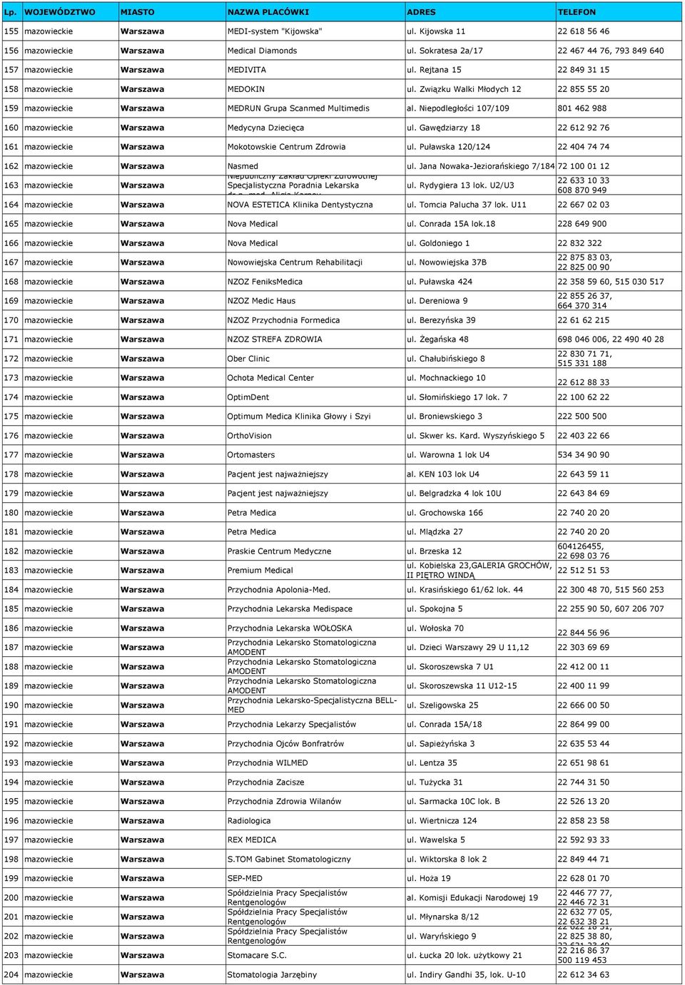 Związku Walki Młodych 12 22 855 55 20 159 mazowieckie Warszawa MEDRUN Grupa Scanmed Multimedis al. Niepodległości 107/109 801 462 988 160 mazowieckie Warszawa Medycyna Dziecięca ul.