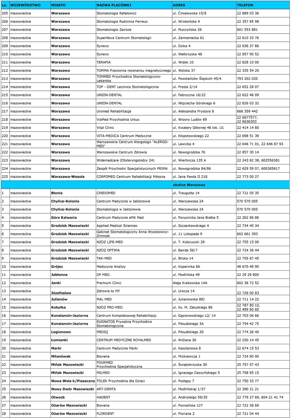 Zamieniecka 61 22 610 33 76 209 mazowieckie Warszawa Synevo ul. Dzika 4 22 636 37 86 210 mazowieckie Warszawa Synevo ul. Wałbrzyska 48 22 857 90 52 211 mazowieckie Warszawa TERAPIA ul.