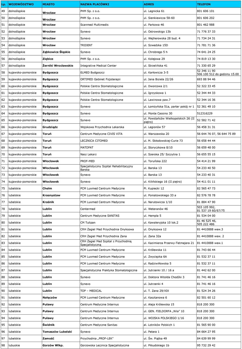 Szwedzka 15D 71 781 71 36 55 dolnośląskie Ząbkowice Śląskie Synevo ul. Chrobrego 5 h 74 641 24 25 56 dolnośląskie Ziębice PHM Sp. z o.o. ul. Kolejowa 29 74 819 13 30 57 dolnośląskie śerniki skie Integrative Medical Center ul.