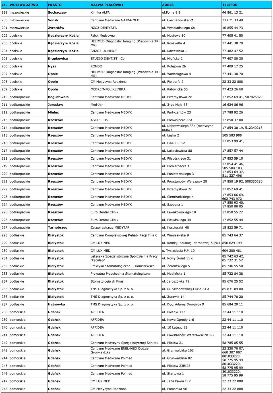 Roosvelta 4 77 441 38 70 204 opolskie Kędzierzyn- Koźle SNZOZ B-MED. ul. Racławicka 1 77 482 47 52 205 opolskie Krapkowice STUDIO DENTIST i Co ul. Młyńska 2 77 407 80 30 206 opolskie Nysa RONDO ul.
