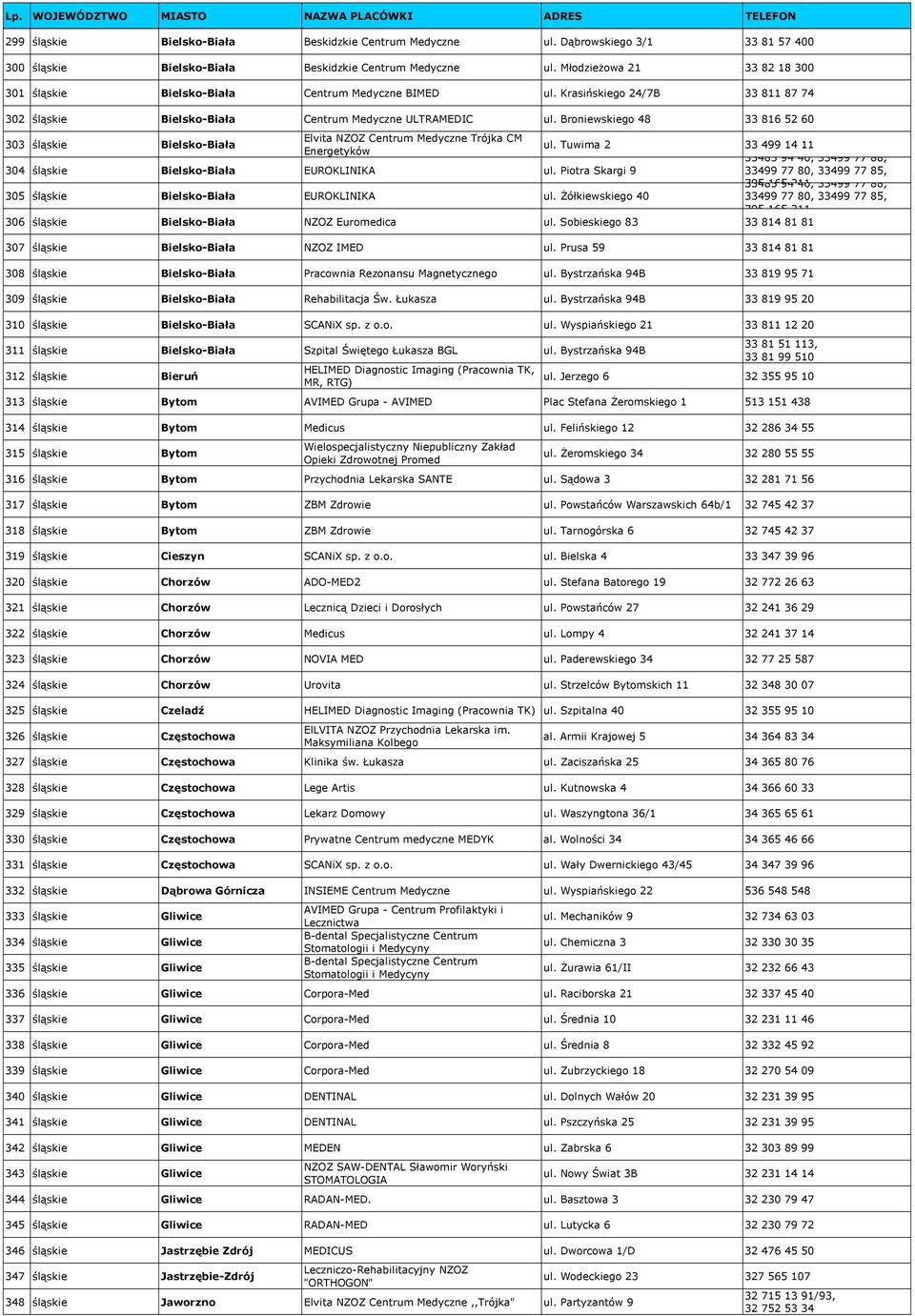 Broniewskiego 48 33 816 52 60 303 śląskie Bielsko-Biała Elvita NZOZ Centrum Medyczne Trójka CM ul. Tuwima 2 33 499 14 11 Energetyków 33485 94 40, 33499 77 88, 304 śląskie Bielsko-Biała EUROKLINIKA ul.