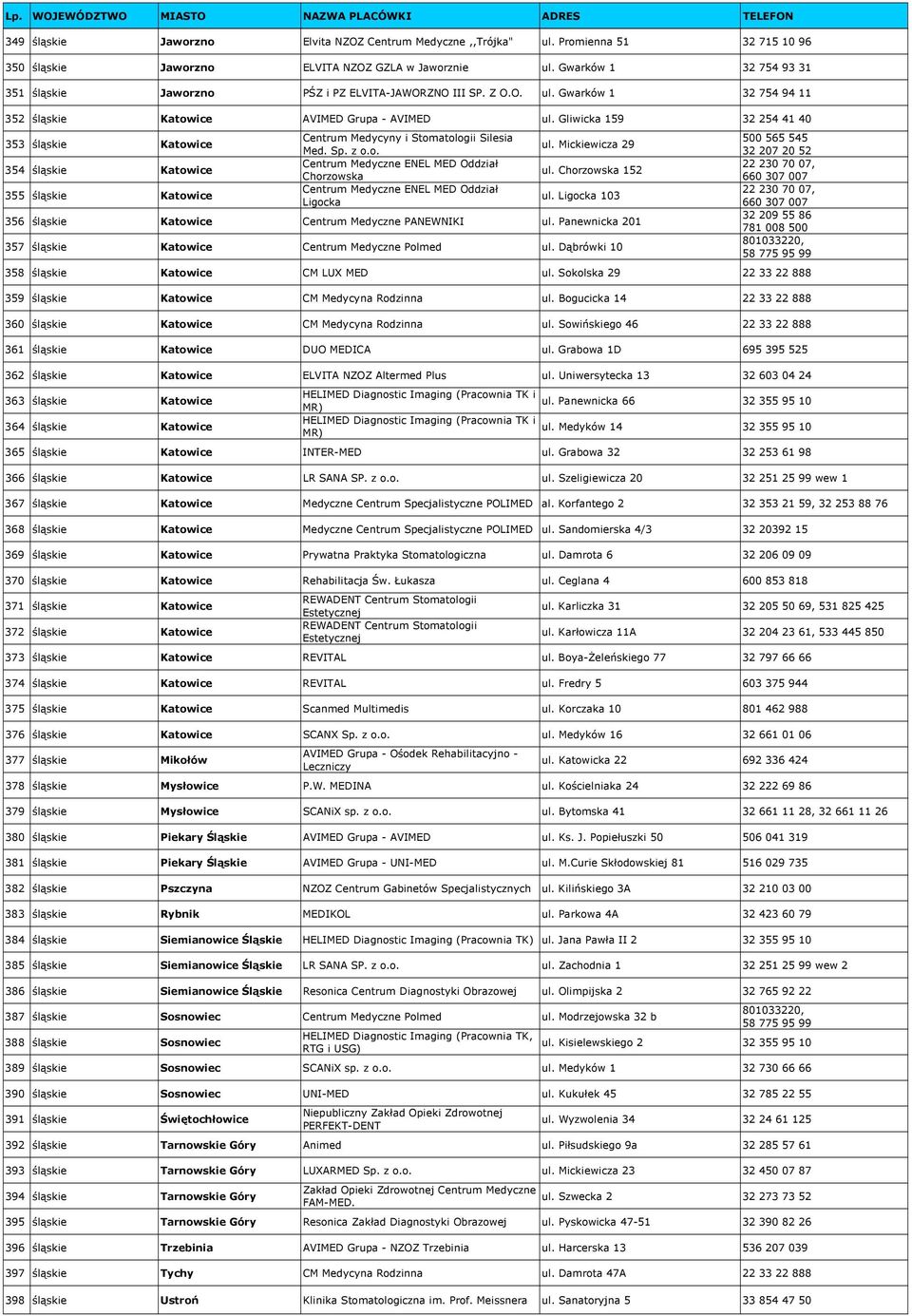 Gliwicka 159 32 254 41 40 353 śląskie Katowice 354 śląskie Katowice 355 śląskie Katowice Centrum Medycyny i Stomatologii Silesia Med. Sp. z o.o. Centrum Medyczne ENEL MED Oddział Chorzowska Centrum Medyczne ENEL MED Oddział Ligocka ul.
