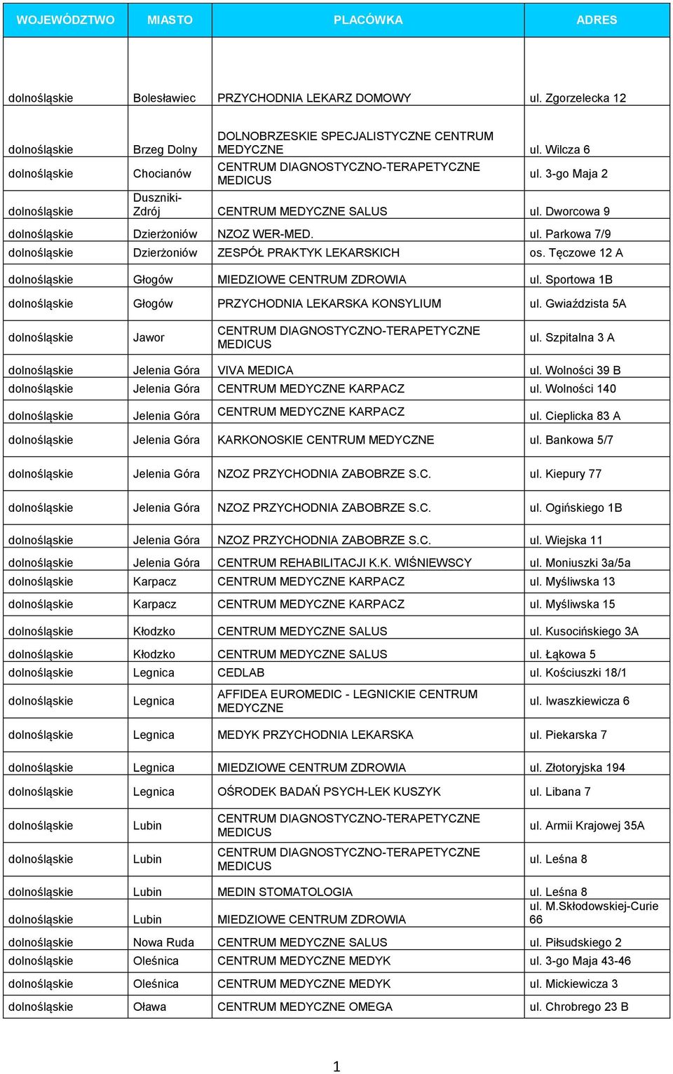 Tęczowe 12 A dolno Głogów MIEDZIOWE CENTRUM ZDROWIA ul. Sportowa 1B dolno Głogów PRZYCHODNIA LEKARSKA KONSYLIUM ul. Gwiaździsta 5A dolno Jawor CENTRUM DIAGNOSTYCZNO-TERAPETYCZNE MEDICUS ul.