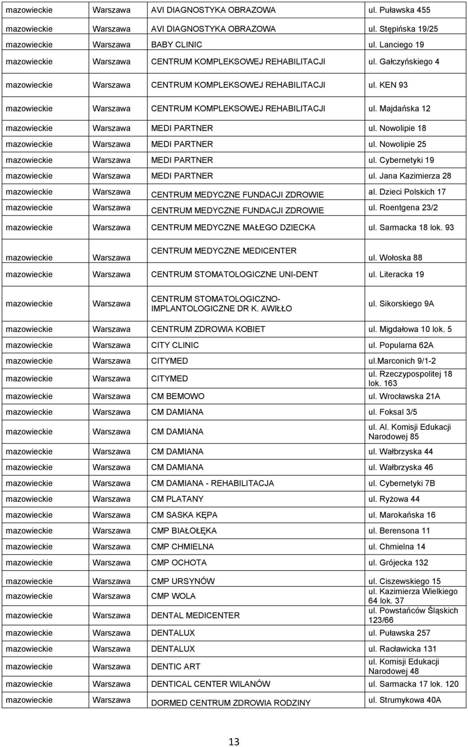 Nowolipie 25 Warszawa MEDI PARTNER ul. Cybernetyki 19 Warszawa MEDI PARTNER ul. Jana Kazimierza 28 Warszawa CENTRUM MEDYCZNE FUNDACJI ZDROWIE al.