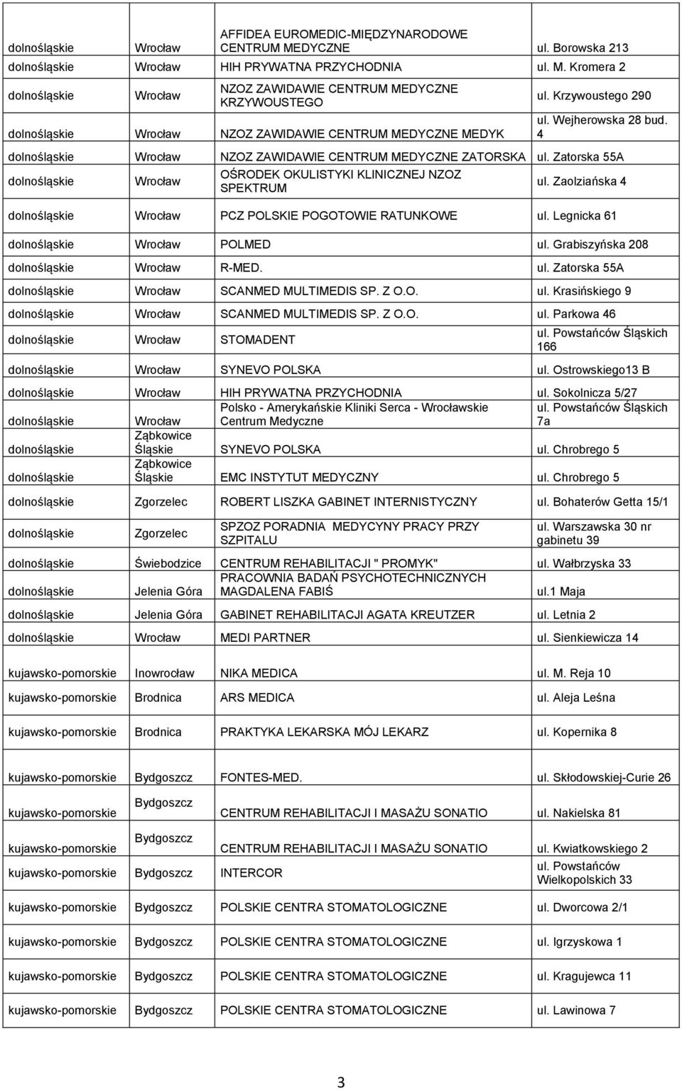 Zaolziańska 4 dolno Wrocław PCZ POLSKIE POGOTOWIE RATUNKOWE ul. Legnicka 61 dolno Wrocław POLMED ul. Grabiszyńska 208 dolno Wrocław R-MED. ul. Zatorska 55A dolno Wrocław SCANMED MULTIMEDIS SP. Z O.O. ul. Krasińskiego 9 dolno Wrocław SCANMED MULTIMEDIS SP.
