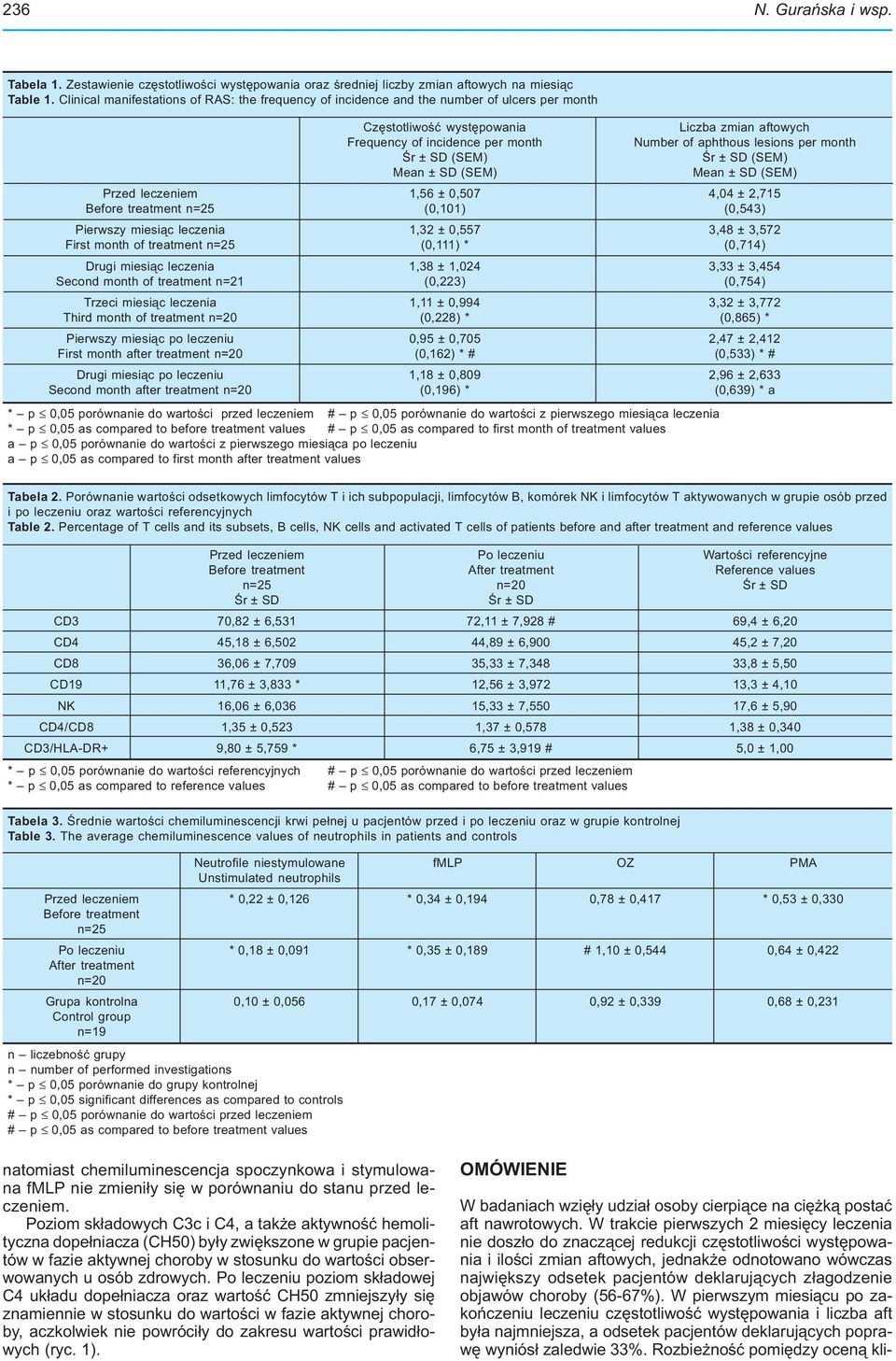 lesions per month Œr ± SD (SEM) Œr ± SD (SEM) Mean ± SD (SEM) Mean ± SD (SEM) Przed leczeniem 1,56 ± 0,507 4,04 ± 2,715 Before treatment n=25 (0,101) (0,543) Pierwszy miesi¹c leczenia 1,32 ± 0,557