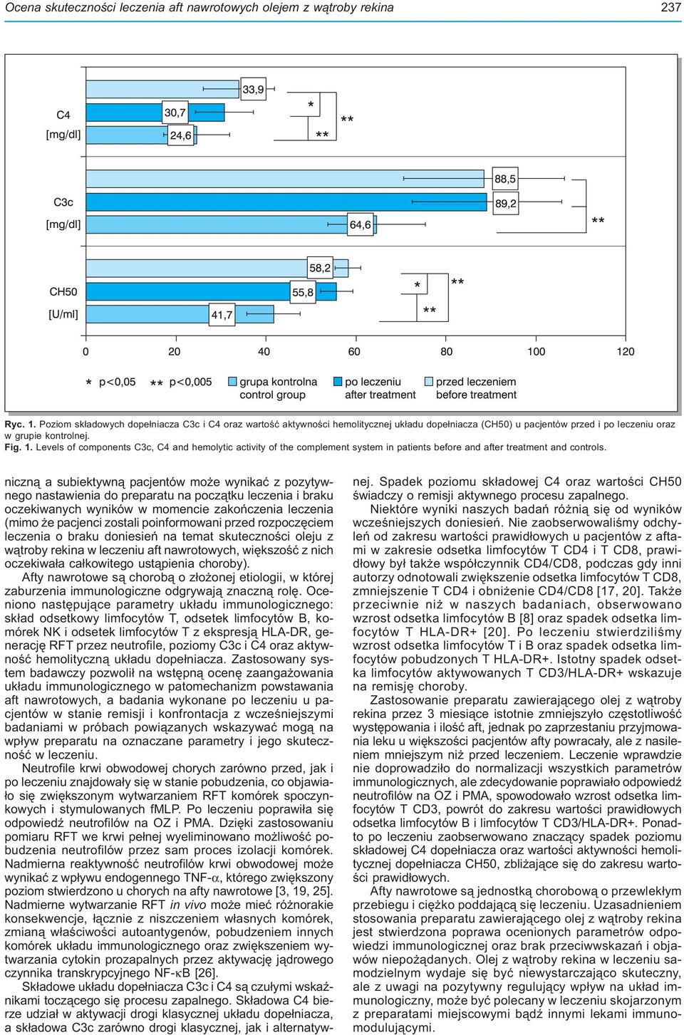 Levels of components C3c, C4 and hemolytic activity of the complement system in patients before and after treatment and controls.