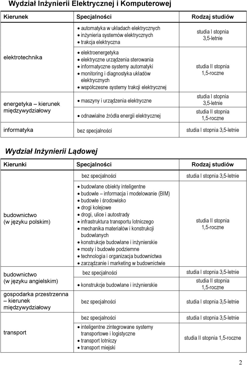 urządzenia elektryczne odnawialne źródła energii elektrycznej 3,5-3,5- informatyka Wydział Inżynierii Lądowej budownictwo budownictwo gospodarka przestrzenna kierunek transport budowlane obiekty