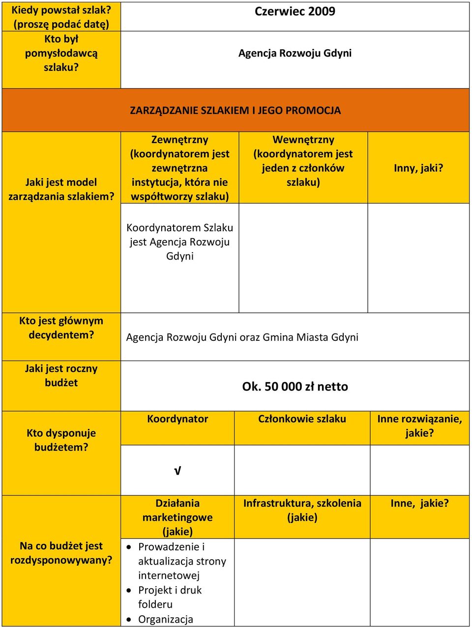 Koordynatorem Szlaku jest Agencja Rozwoju Gdyni Kto jest głównym decydentem? Jaki jest roczny budżet Kto dysponuje budżetem? Agencja Rozwoju Gdyni oraz Gmina Miasta Gdyni Ok.