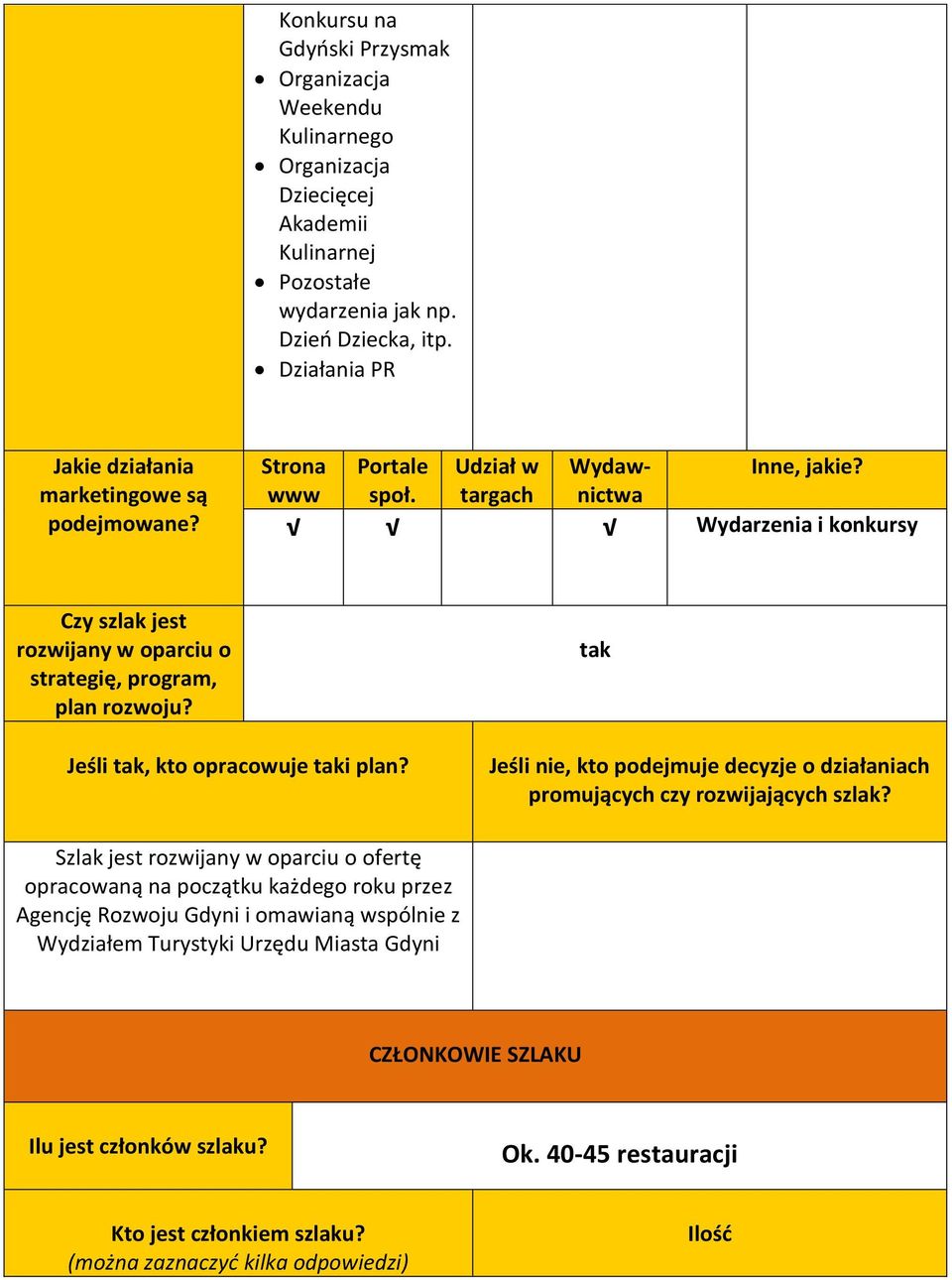 Udział w targach Wydawnictwa Wydarzenia i konkursy Czy szlak jest rozwijany w oparciu o strategię, program, plan rozwoju? tak Jeśli tak, kto opracowuje taki plan?