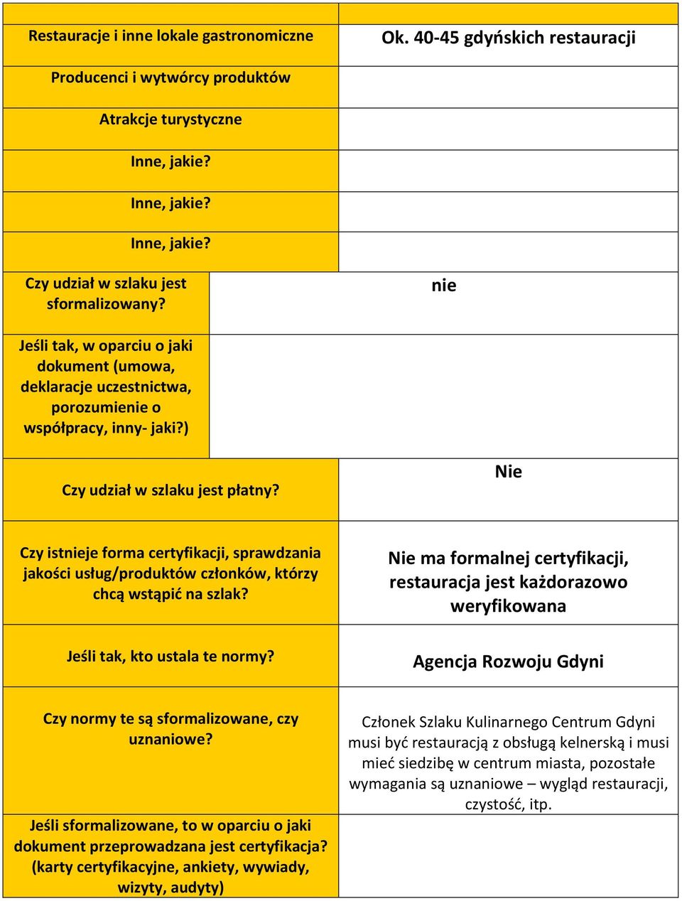 Nie Czy istnieje forma certyfikacji, sprawdzania jakości usług/produktów członków, którzy chcą wstąpić na szlak?