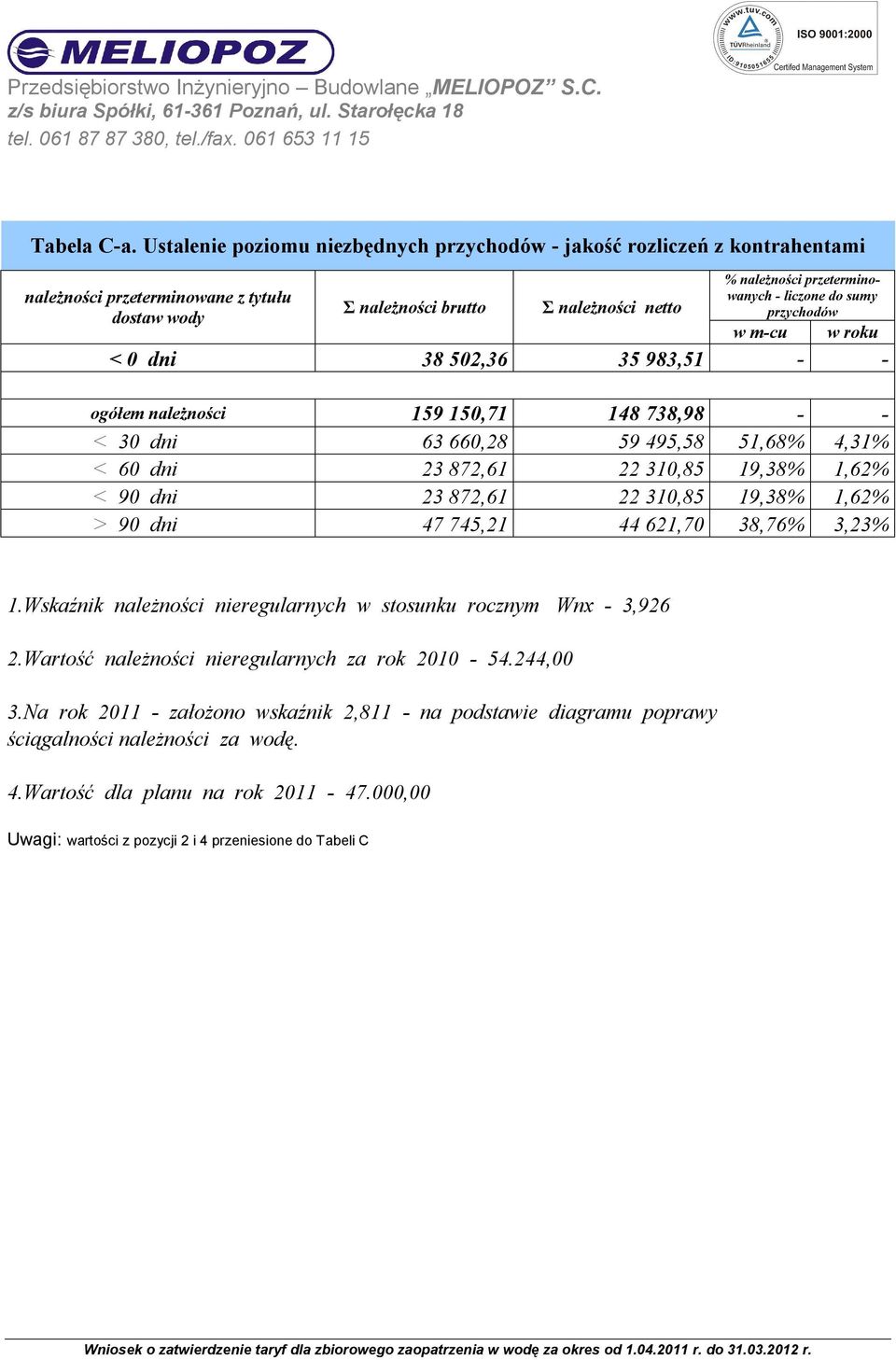 dostaw wody przychodów w m-cu w roku < 0 dni 38 502,36 35 983,51 - - ogółem należności 159 150,71 148 738,98 - - < 30 dni 63 660,28 59 495,58 51,68% 4,31% < 60 dni 23 872,61 22 310,85 19,38% 1,62% <