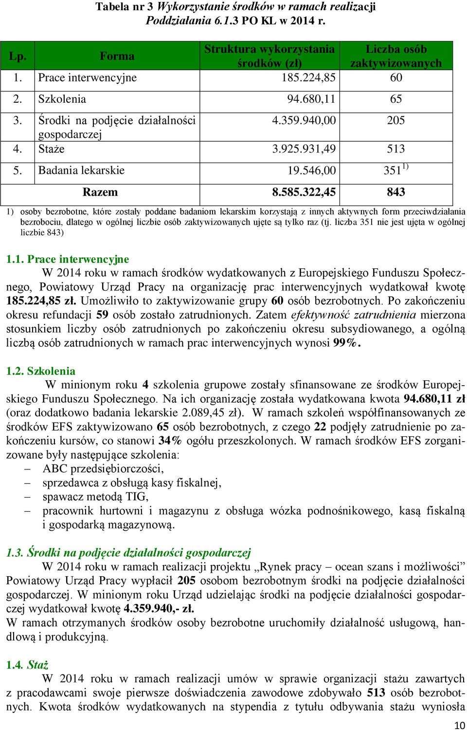 322,45 843 1) osoby bezrobotne, które zostały poddane badaniom lekarskim korzystają z innych aktywnych form przeciwdziałania bezrobociu, dlatego w ogólnej liczbie osób zaktywizowanych ujęte są tylko