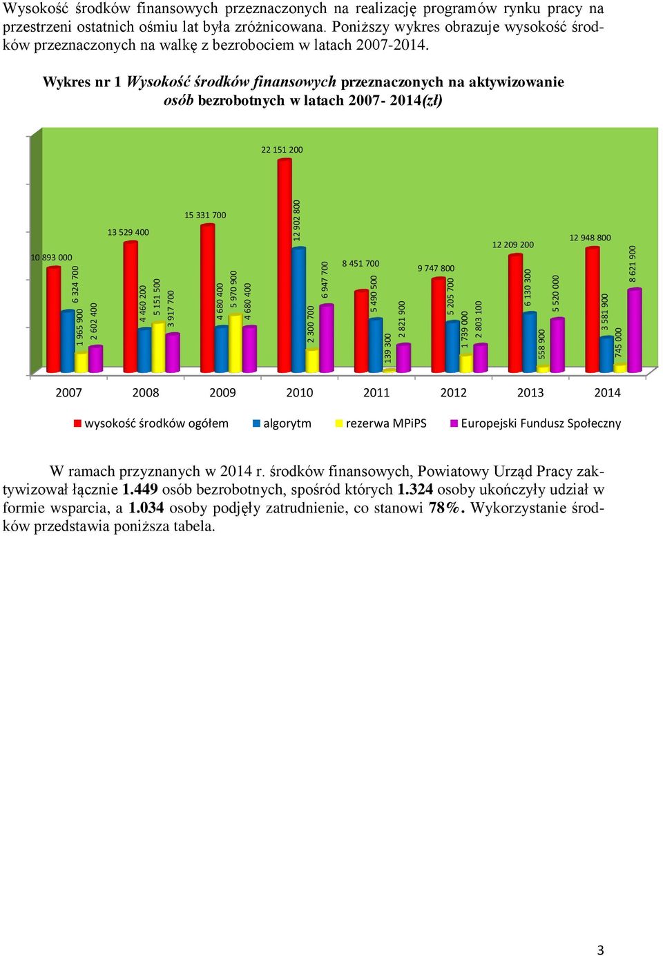 Poniższy wykres obrazuje wysokość środków przeznaczonych na walkę z bezrobociem w latach 2007-2014.