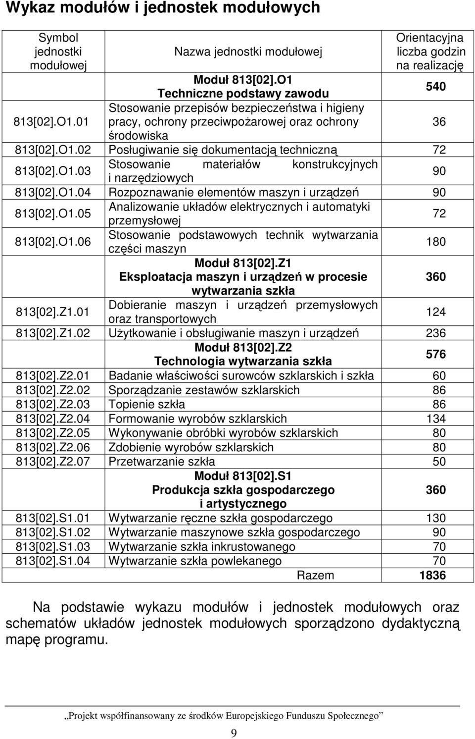 O1.03 Stosowanie materiałów konstrukcyjnych i narzędziowych 90 813[02].O1.04 Rozpoznawanie elementów maszyn i urządzeń 90 813[02].O1.05 Analizowanie układów elektrycznych i automatyki przemysłowej 72 813[02].