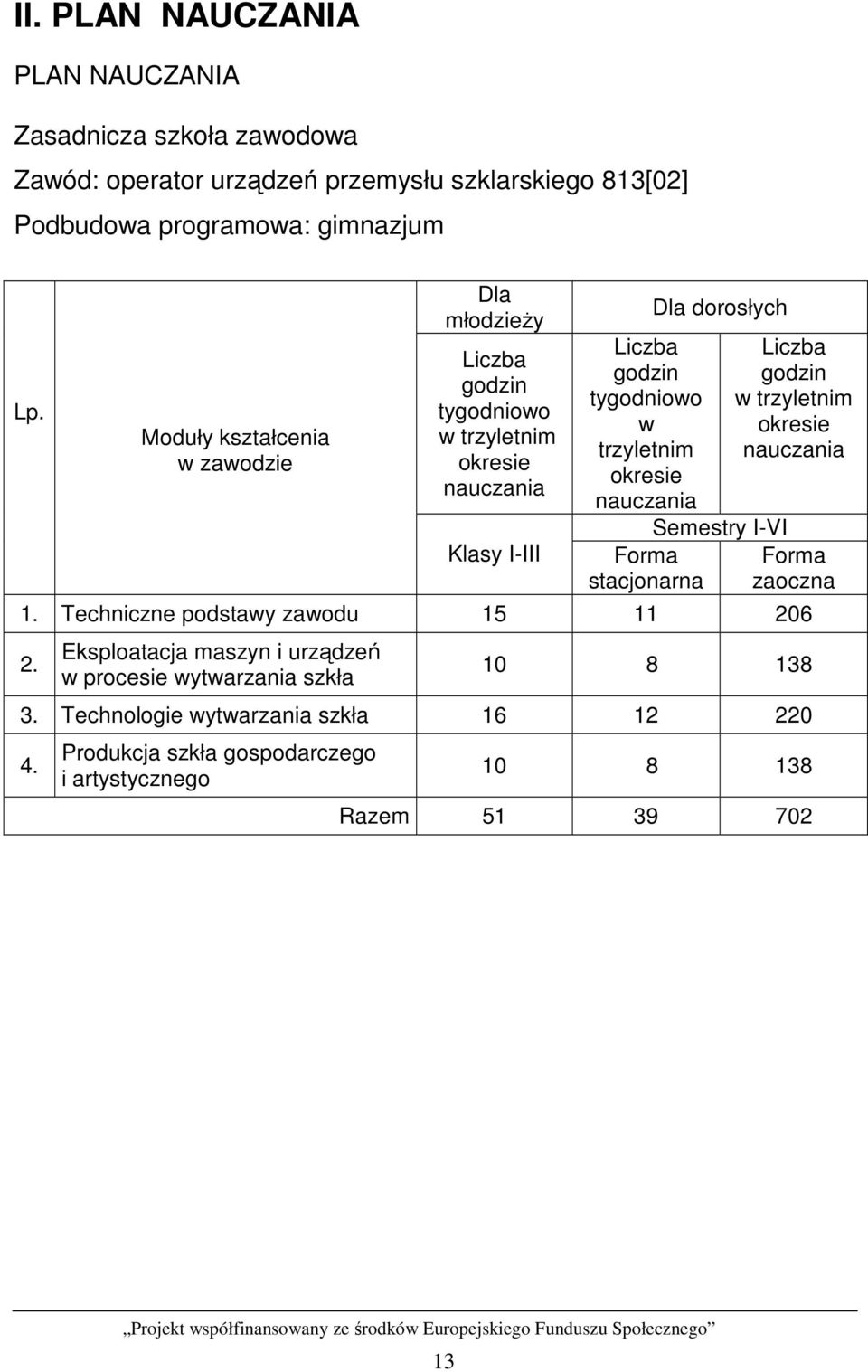 nauczania Forma stacjonarna Dla dorosłych Semestry I-VI Liczba godzin w trzyletnim okresie nauczania Forma zaoczna 1. Techniczne podstawy zawodu 15 11 206 2.