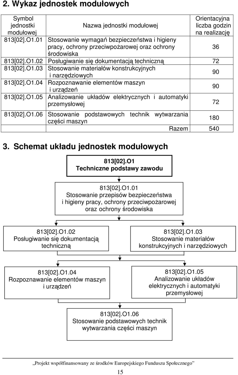 02 Posługiwanie się dokumentacją techniczną 72 813[02].O1.03 Stosowanie materiałów konstrukcyjnych i narzędziowych 90 813[02].O1.04 Rozpoznawanie elementów maszyn i urządzeń 90 813[02].O1.05 Analizowanie układów elektrycznych i automatyki przemysłowej 72 813[02].