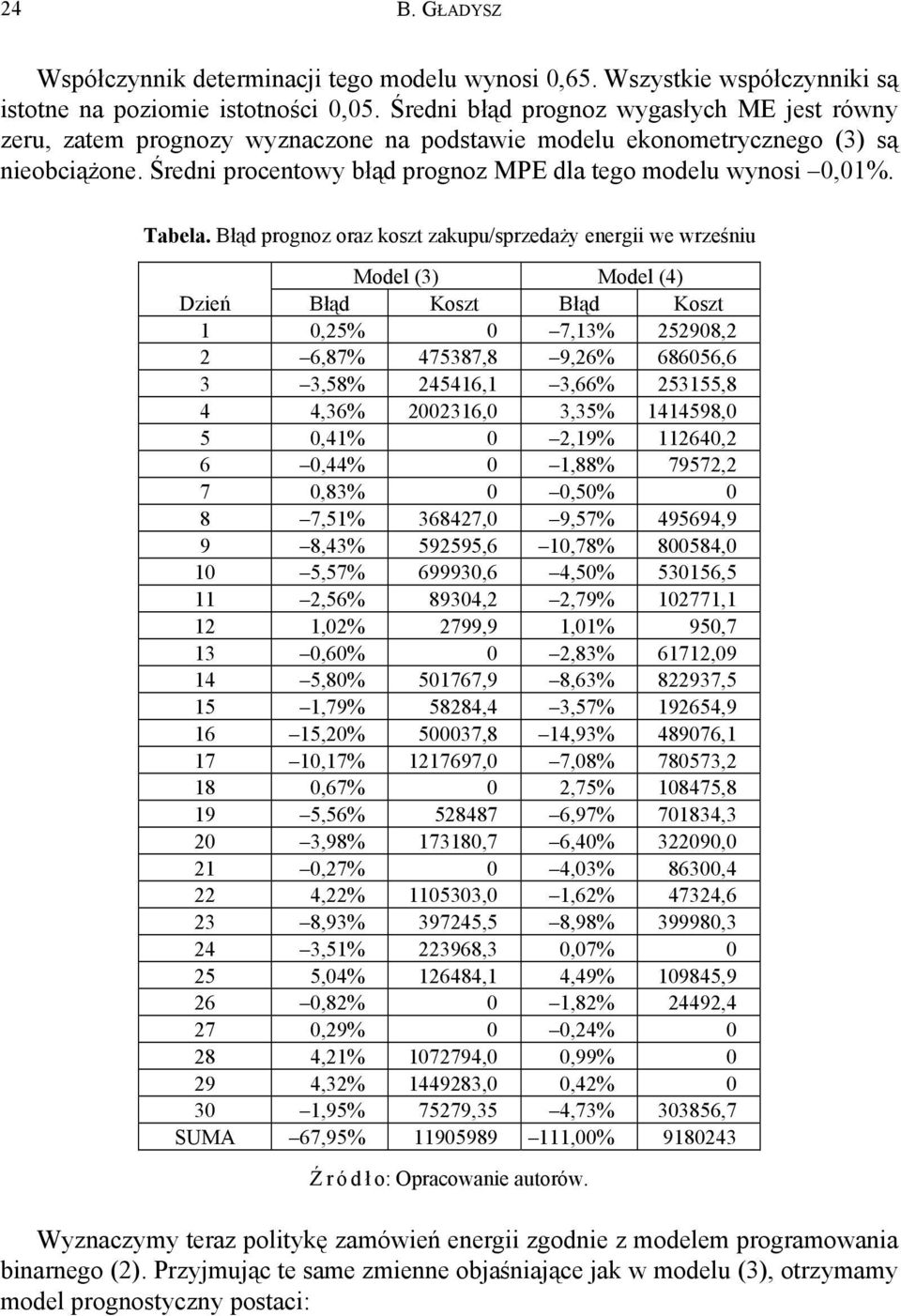 Błąd prognoz oraz kosz zakupu/sprzedaży energii we wrześniu Model (3) Model (4) Dzień Błąd Kosz Błąd Kosz 1 0,25% 0 7,13% 252908,2 2 6,87% 475387,8 9,26% 686056,6 3 3,58% 245416,1 3,66% 253155,8 4