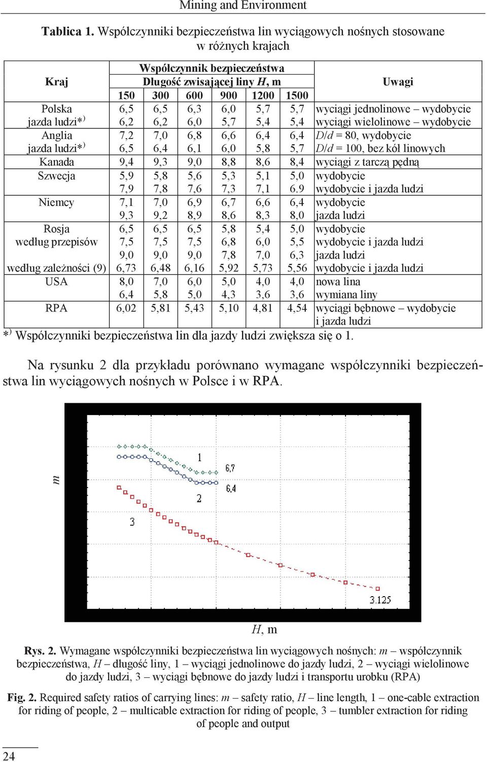 6,2 6,3 6, 6, 5,7 5,7 5,4 5,7 5,4 wyciągi jednolinowe wydobycie wyciągi wielolinowe wydobycie Anglia jazda ludzi* ) 7,2 6,5 7, 6,4 6,8 6,1 6,6 6, 6,4 5,8 6,4 5,7 D/d = 8, wydobycie D/d = 1, bez kół