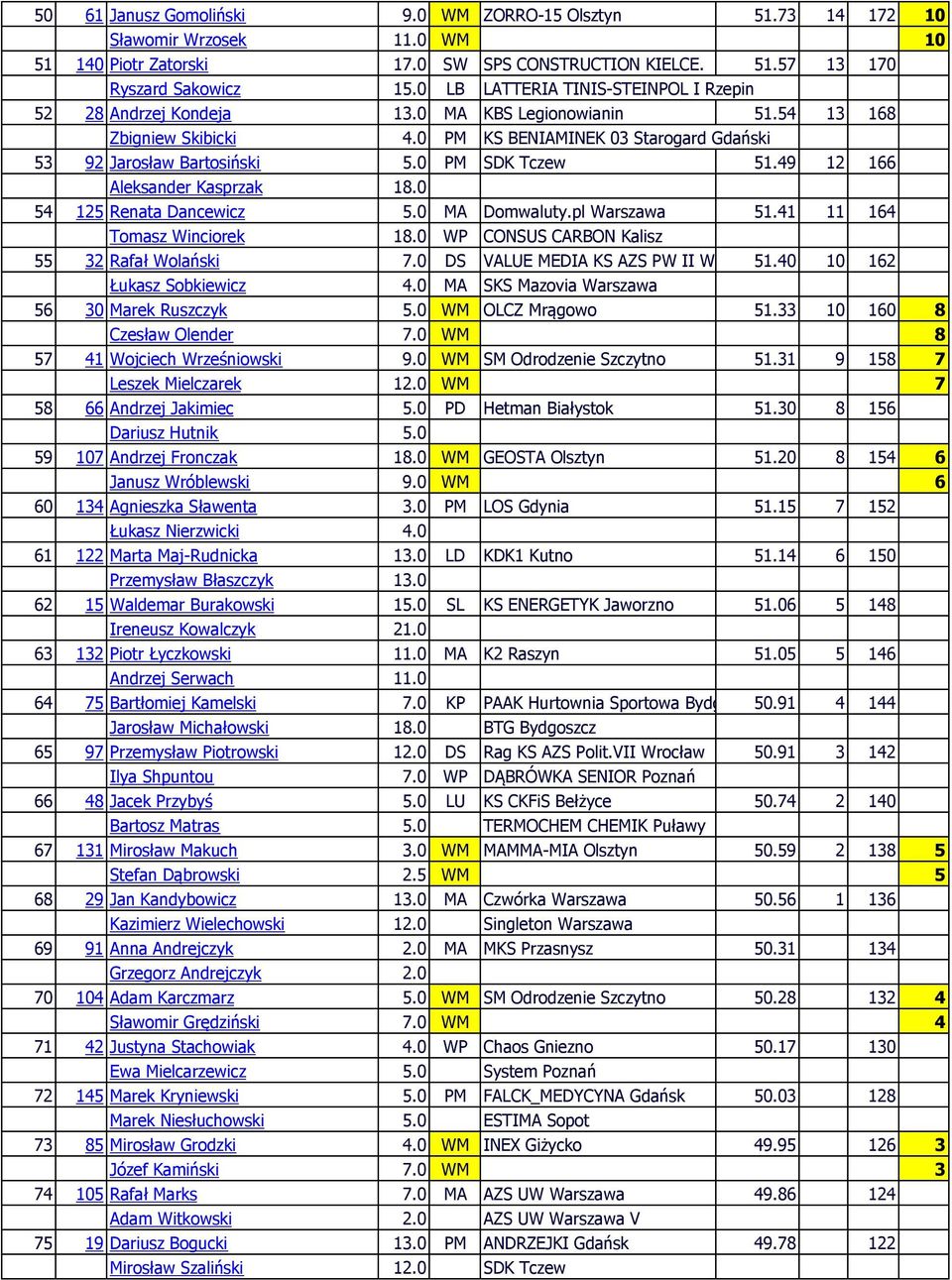 0 PM SDK Tczew 51.49 12 166 Aleksander Kasprzak 18.0 54 125 Renata Dancewicz 5.0 MA Domwaluty.pl Warszawa 51.41 11 164 Tomasz Winciorek 18.0 WP CONSUS CARBON Kalisz 55 32 Rafał Wolański 7.