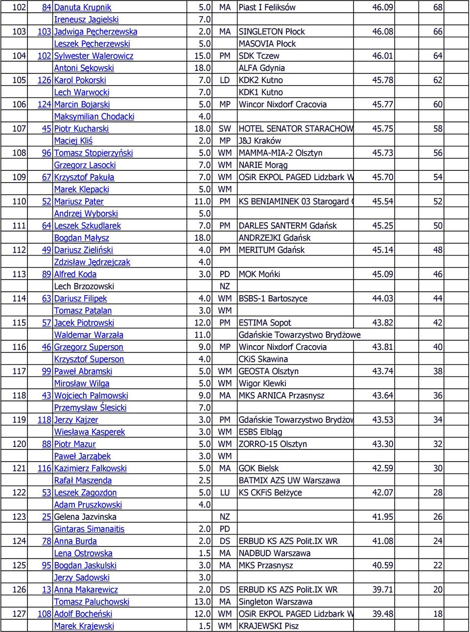 0 KDK1 Kutno 106 124 Marcin Bojarski 5.0 MP Wincor Nixdorf Cracovia 45.77 60 Maksymilian Chodacki 4.0 107 45 Piotr Kucharski 18.0 SW HOTEL SENATOR STARACHOWICE 45.75 58 Maciej Kliś 2.