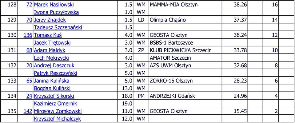 78 10 Lech Mokrzycki 4.0 AMATOR Szczecin 132 20 Andrzej Daszczuk 3.0 WM AZS UWM Olsztyn 32.68 8 Patryk Reszczyński 5.0 WM 133 65 Janina Kulińska 5.