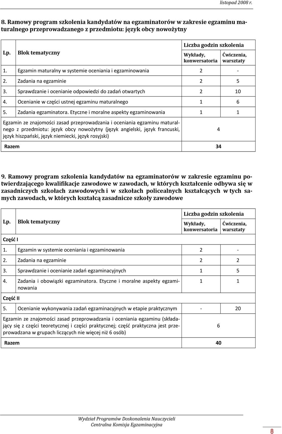 Sprawdzanie i ocenianie odpowiedzi do zadań otwartych 2 10 4. Ocenianie w części ustnej egzaminu maturalnego 1 6 5. Zadania egzaminatora.