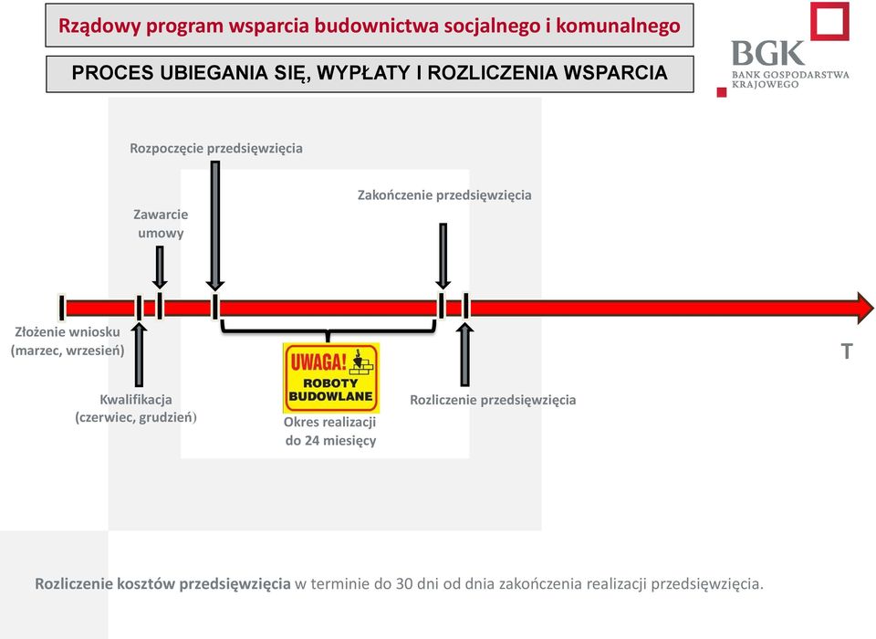 (czerwiec, grudzień) Okres realizacji do 24 miesięcy Rozliczenie przedsięwzięcia