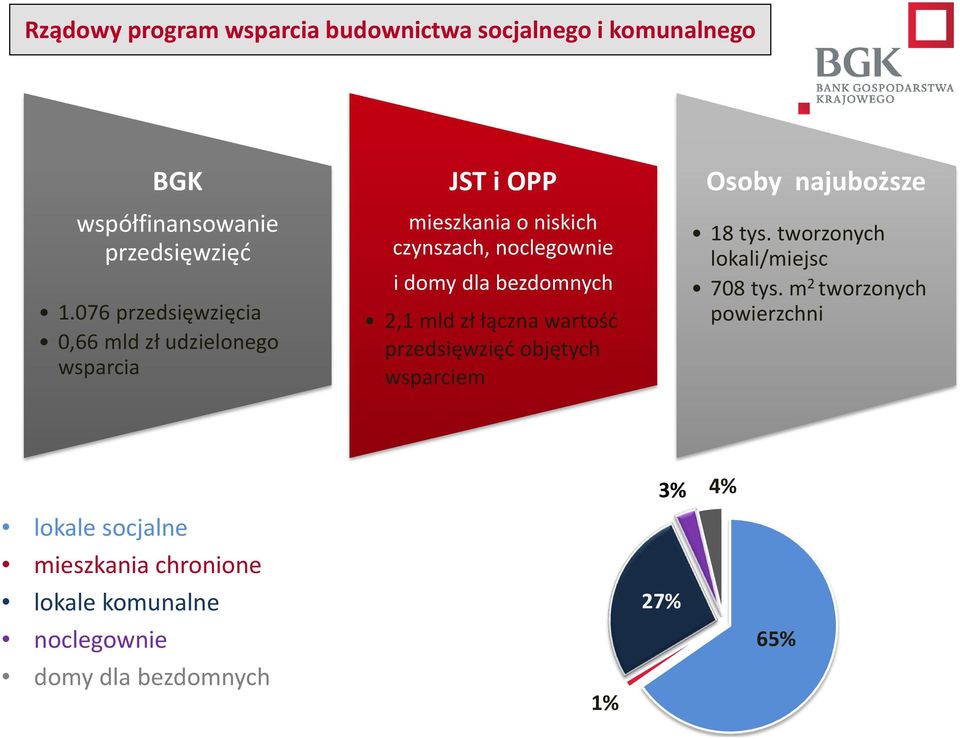 noclegownie i domy dla bezdomnych 2,1 mld zł łączna wartość przedsięwzięć objętych wsparciem Osoby