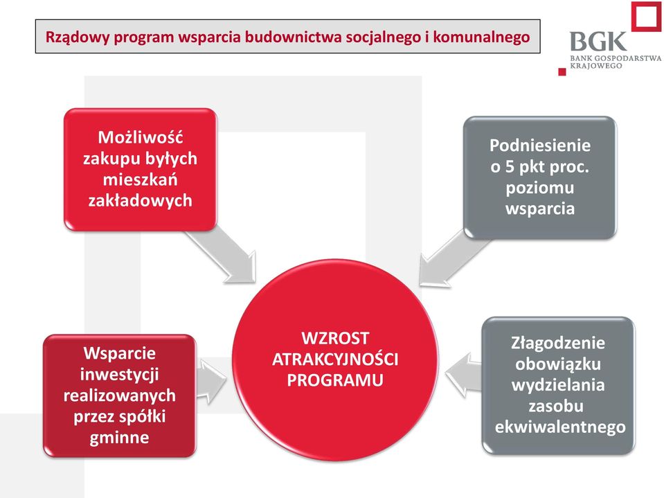 poziomu wsparcia Wsparcie inwestycji realizowanych przez