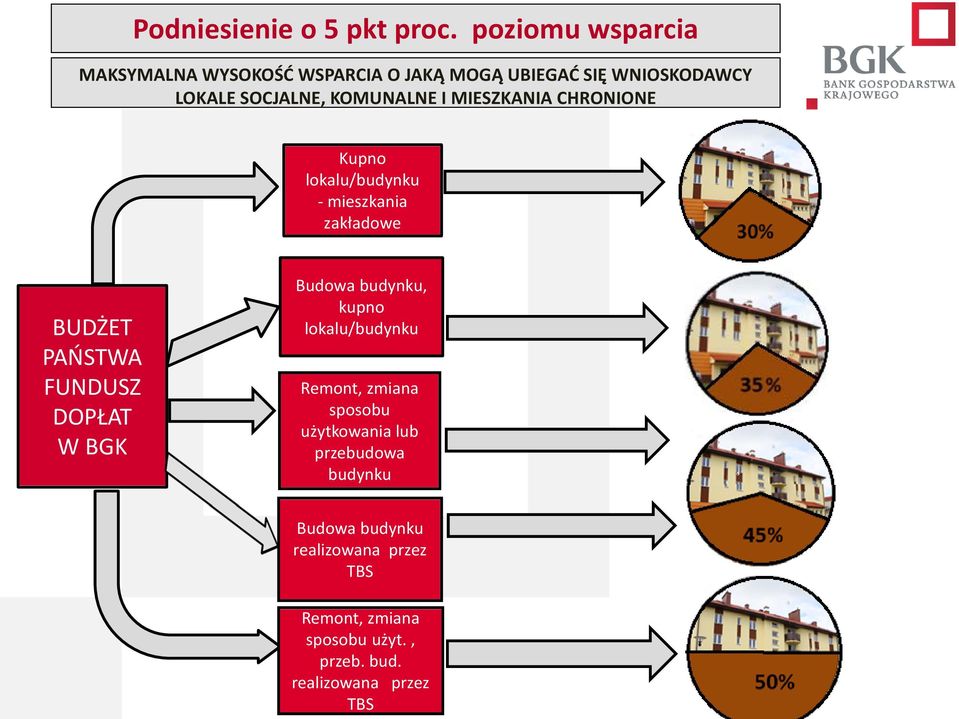 KOMUNALNE I MIESZKANIA CHRONIONE Kupno lokalu/budynku - mieszkania zakładowe BUDŻET PAŃSTWA FUNDUSZ DOPŁAT W