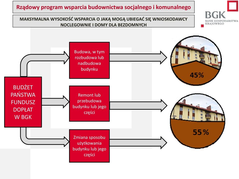 nadbudowa budynku BUDŻET PAŃSTWA FUNDUSZ DOPŁAT W BGK Remont lub