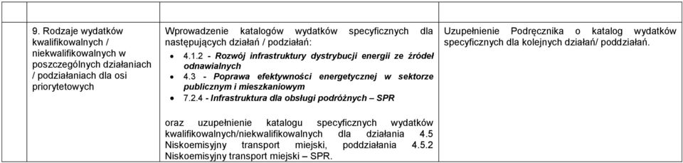 5 Niskoemisyjny transport miejski, poddziałania 4.5.2 Niskoemisyjny transport miejski SPR.