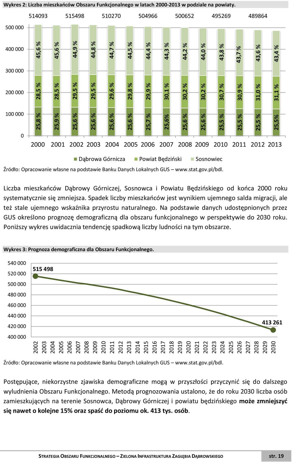 % 44,0 % 43,8 % 43,7 % 43,6 % 43,4 % Wykres 2: Liczba mieszkańców Obszaru Funkcjonalnego w latach 2000-2013 w podziale na powiaty.