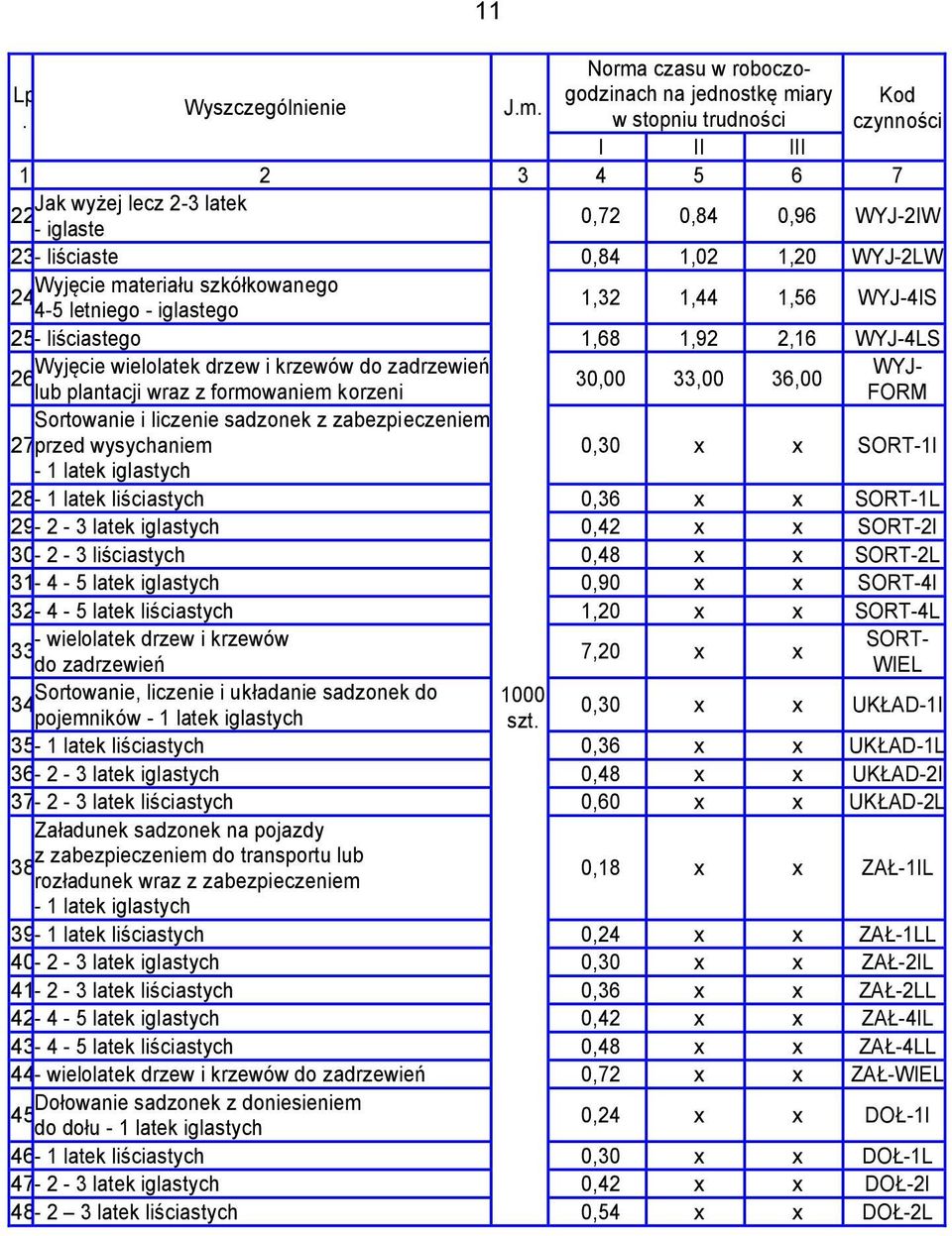 - liściastego 1,68 1,92 2,16 WYJ-4LS Wyjęcie wielolatek drzew i krzewów do zadrzewień WYJ- 26.