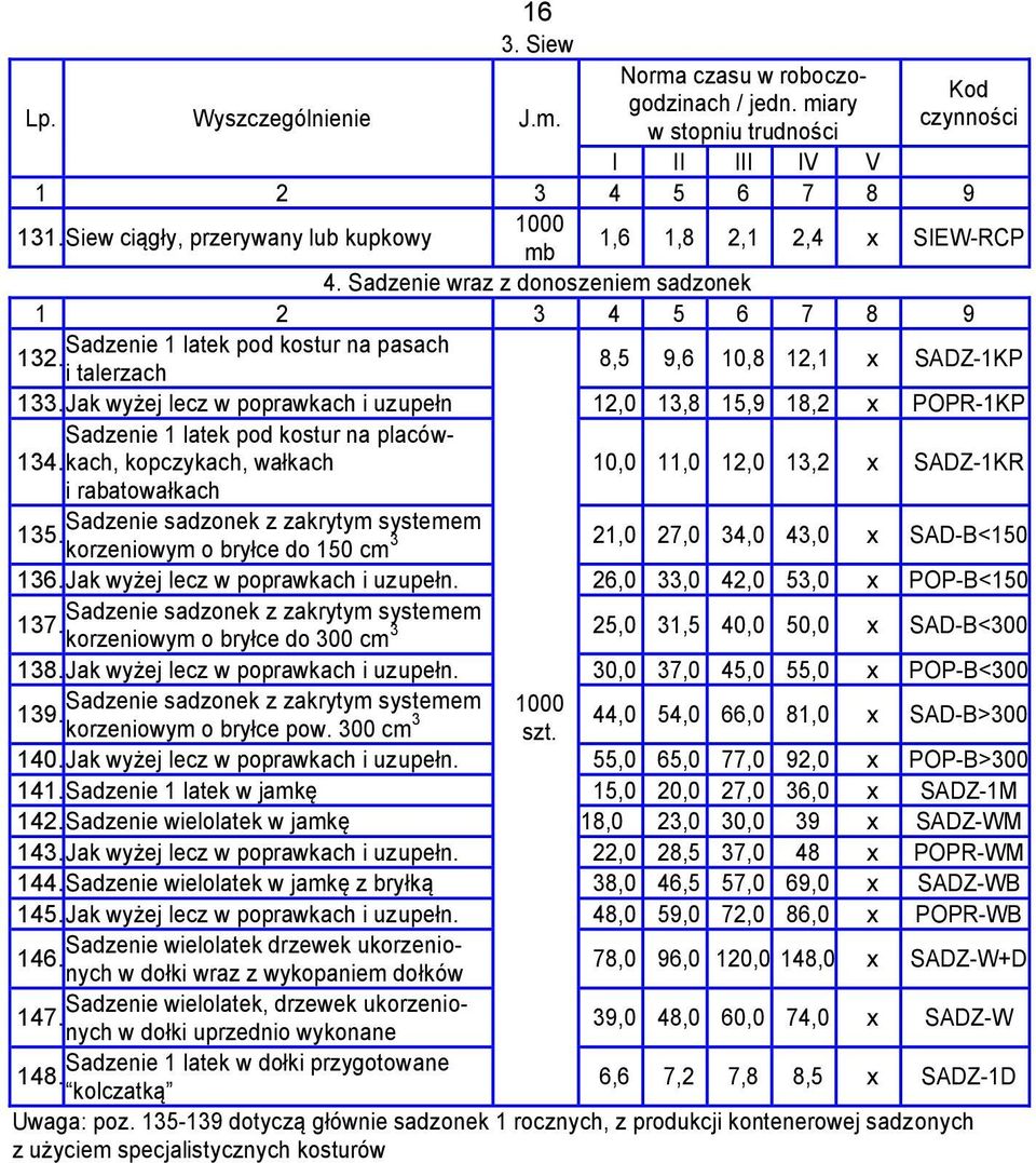 i talerzach 8,5 9,6 10,8 12,1 x SADZ-1KP 133. Jak wyżej lecz w poprawkach i uzupełn 12,0 13,8 15,9 18,2 x POPR-1KP Sadzenie 1 latek pod kostur na placówkach, kopczykach, wałkach 134.