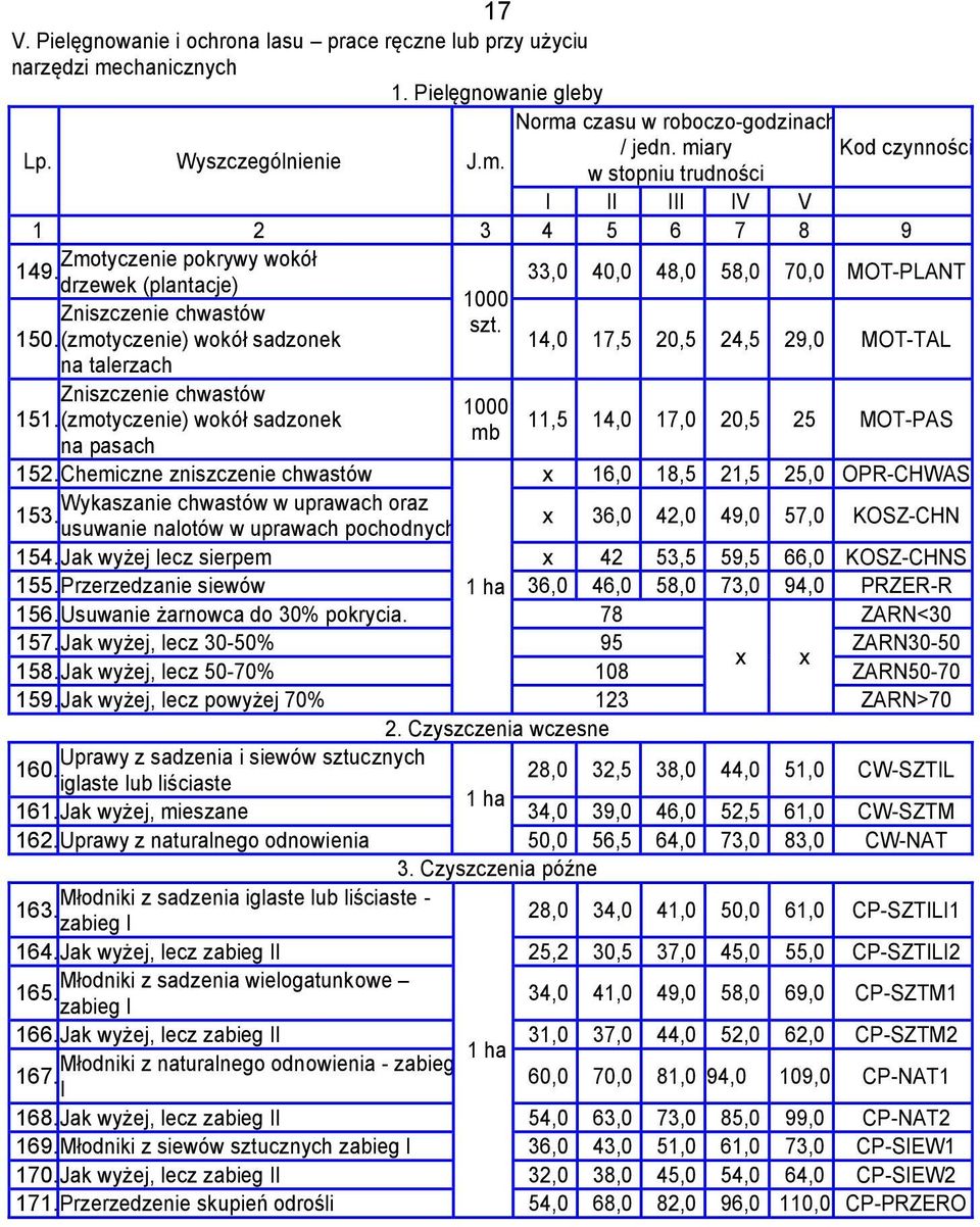 (zmotyczenie) wokół sadzonek 14,0 17,5 20,5 24,5 29,0 MOT-TAL na talerzach Zniszczenie chwastów 151. (zmotyczenie) wokół sadzonek mb na pasach 11,5 14,0 17,0 20,5 25 MOT-PAS 152.
