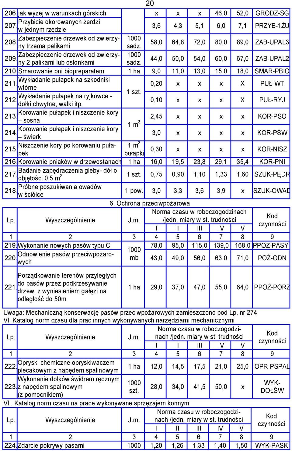 58,0 64,8 72,0 80,0 89,0 ZAB-UPAL3 Zabezpieczenie drzewek od zwierzyny 2 palikami lub osłonkami sadz. 209. 44,0 50,0 54,0 60,0 67,0 ZAB-UPAL2 210.